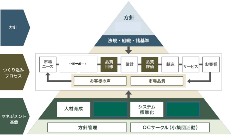 品質管理体制